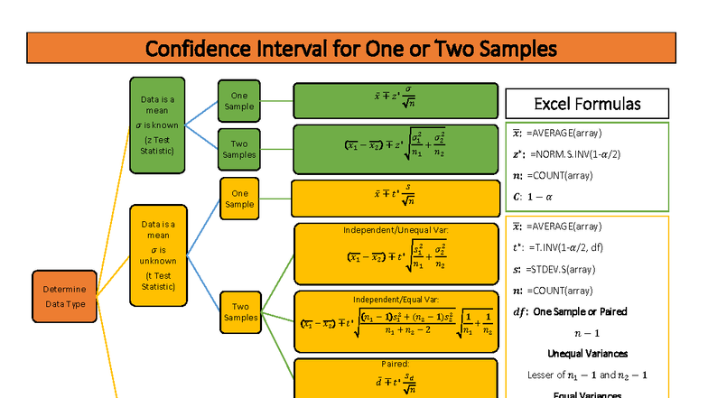 Confidence Intervals: One & Two Samples Analysis (Stat 101) - Studocu