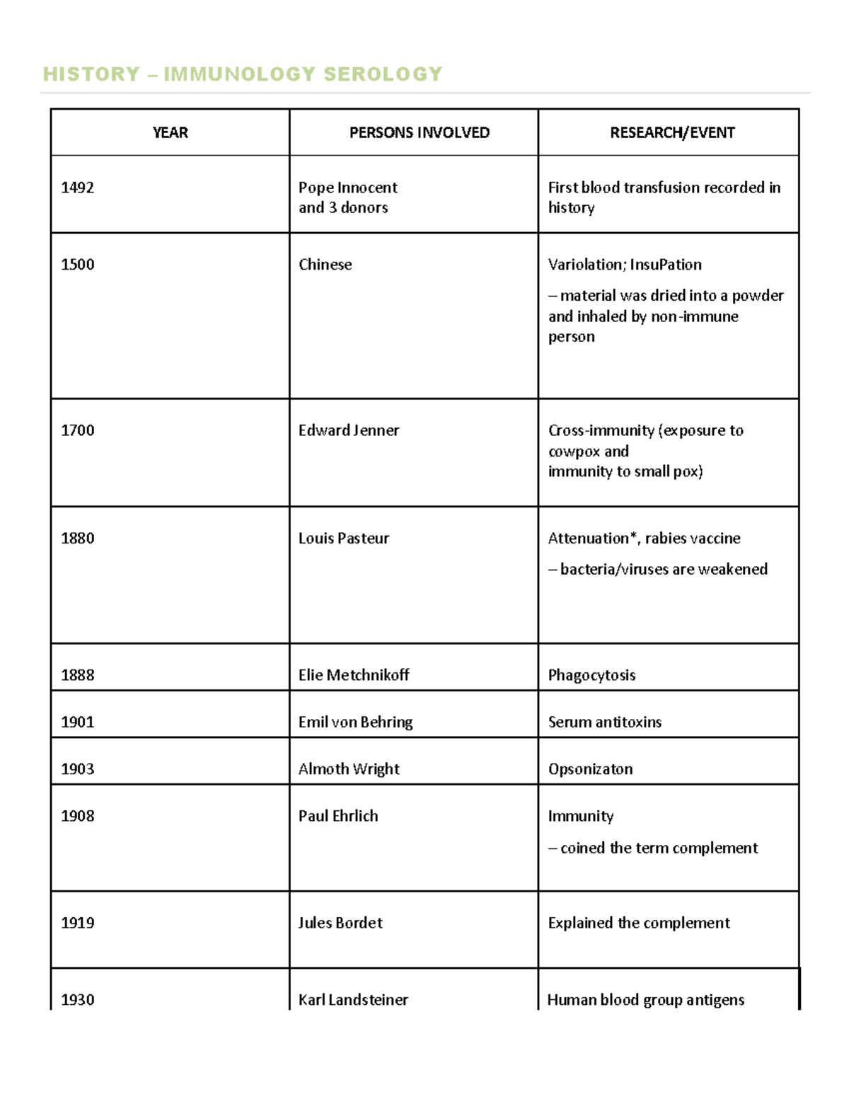 History of Immunology and Serology Milestones (IMMU 101) - Studocu