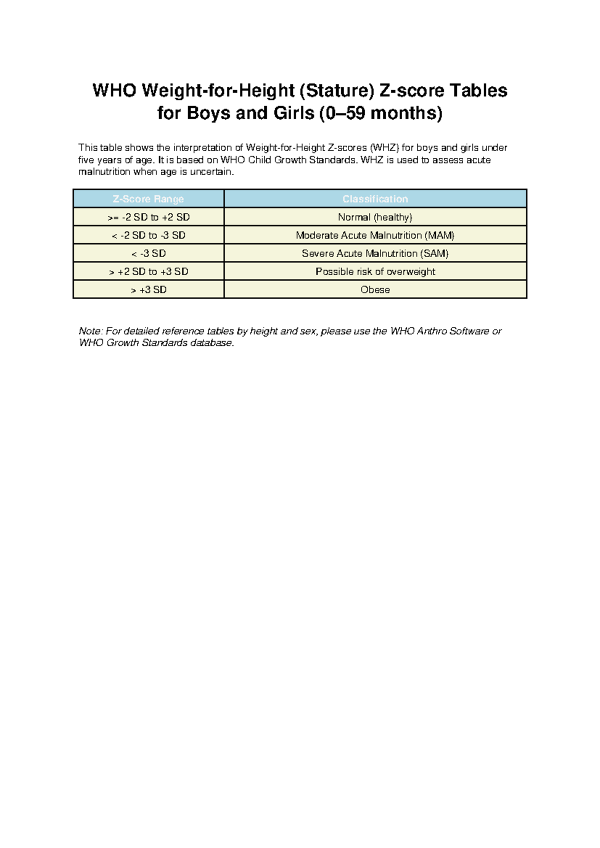 Weight for Height Zscore Tables - WHO Weight-for-Height (Stature) Z ...