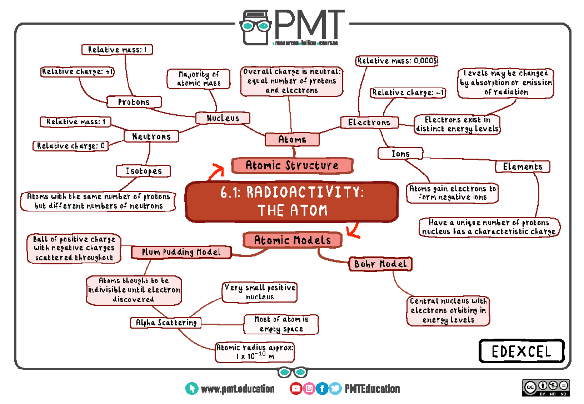 EDEXCEL 6.1-6.4: Mind Maps on Atomic Structure & Radioactivity - Studocu