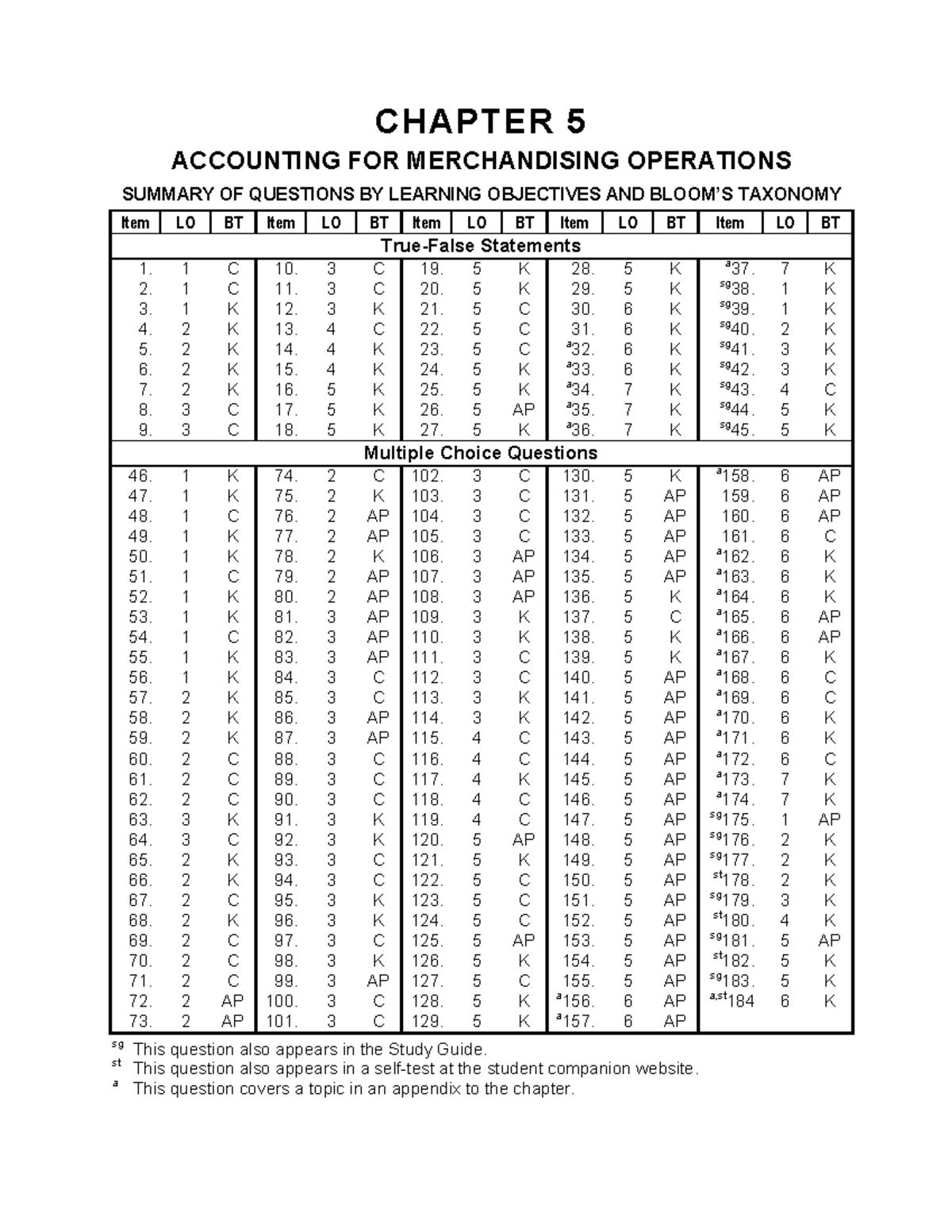 Chapter 5 Practice Questions - Accounting for Merchandising Ops - Studocu