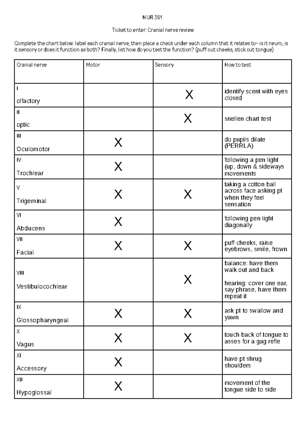 NUR 361 Final Exam: Cranial Nerve Function Review Chart - Studocu