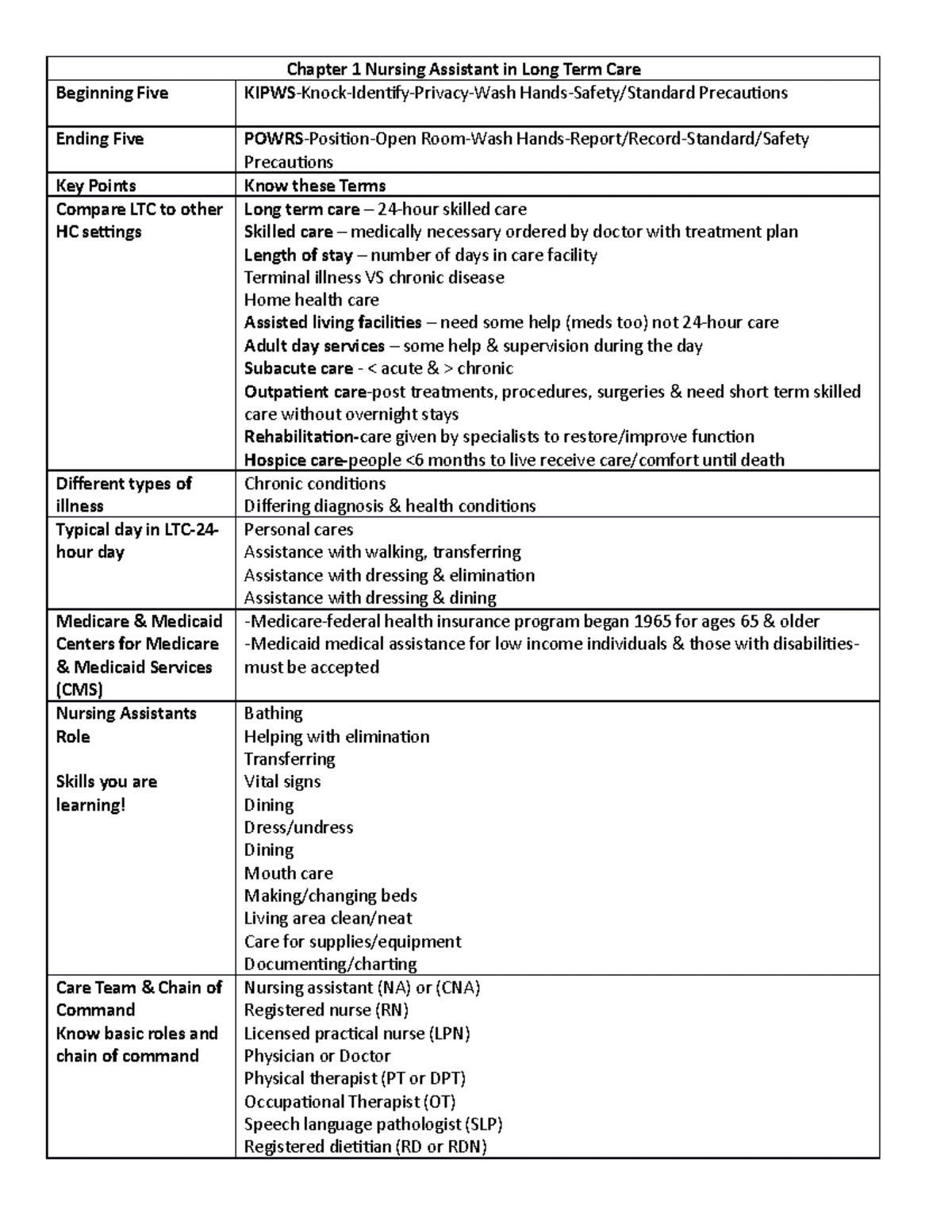 chapter-1-nursing-assistant-chapter-1-nursing-assistant-in-long-term-care-beginning-five-kipws-studocu