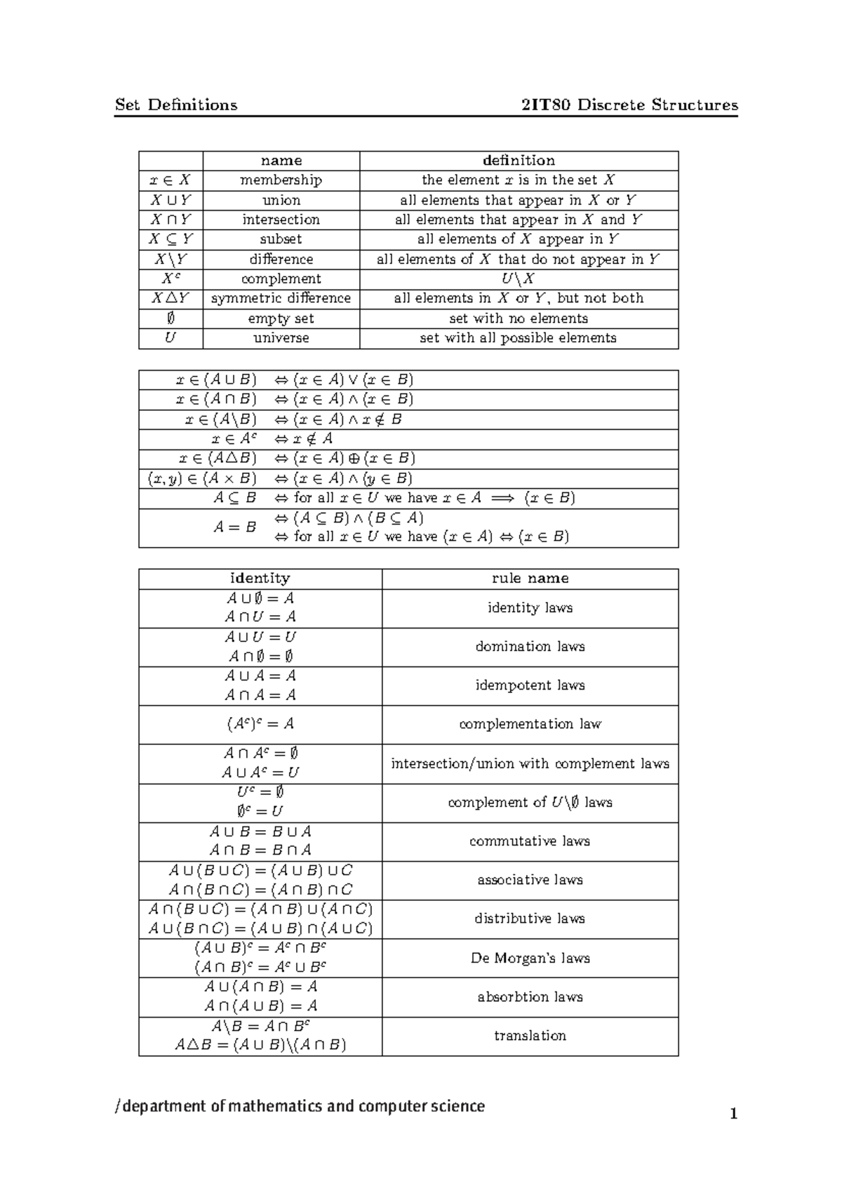 Sets Cheatsheet for Discrete Structures 2IT80 - Studeersnel