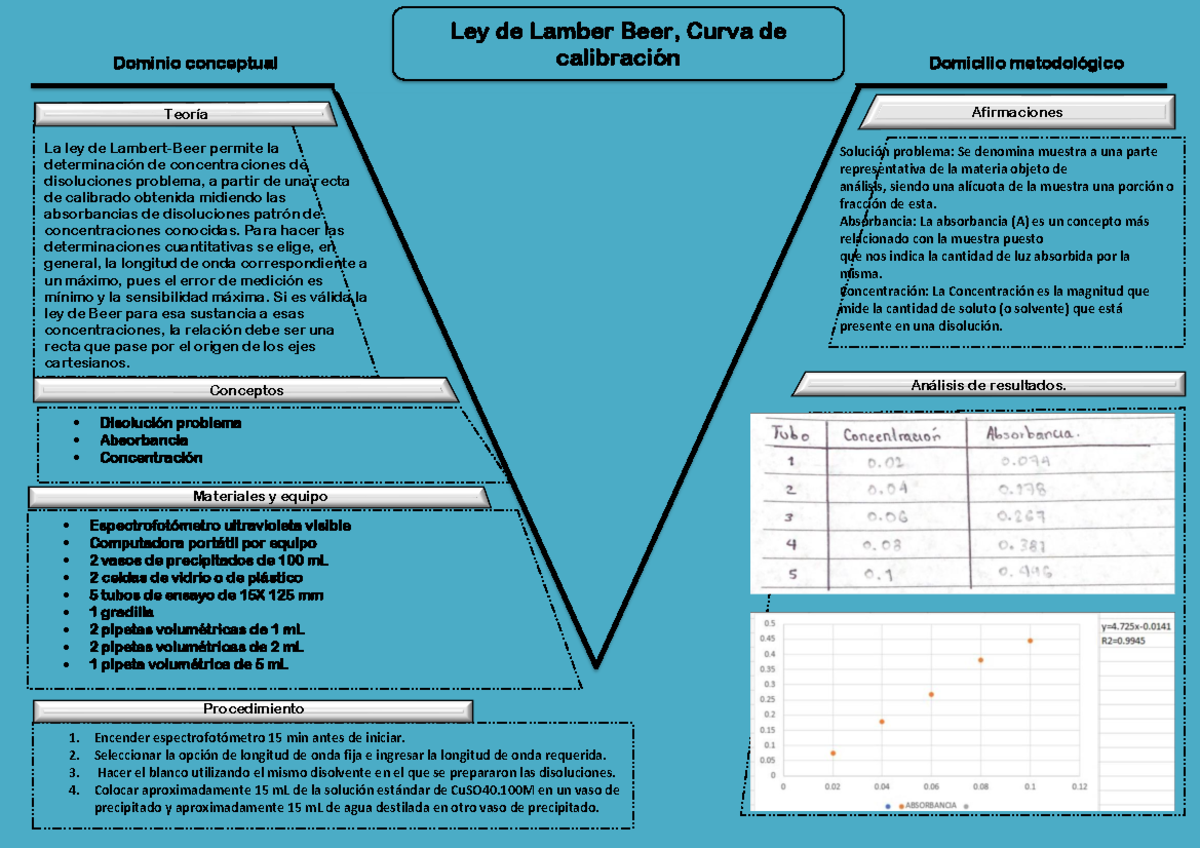 Práctica No. 3: Ley de Beer y Curvas de Calibración en