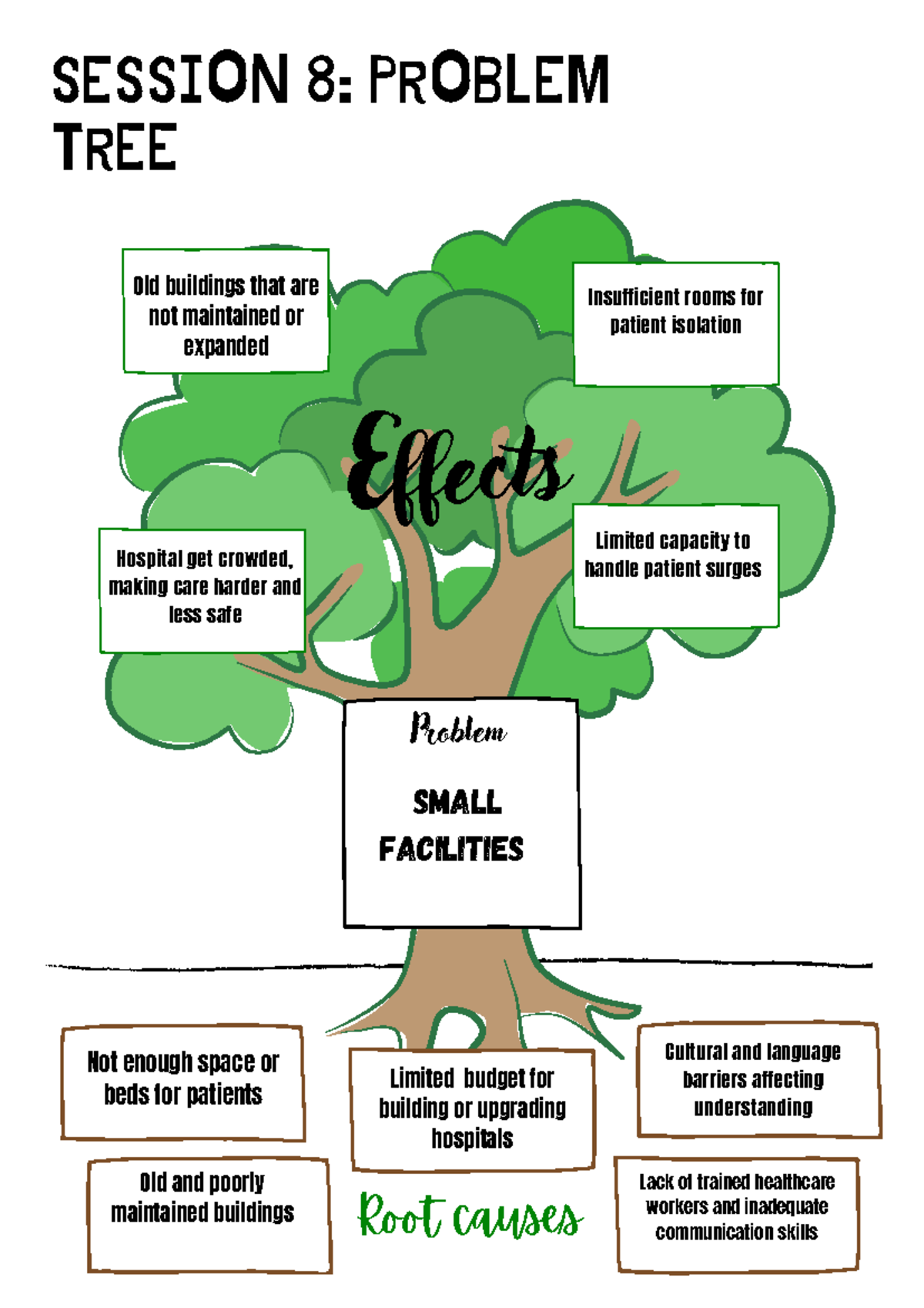 SESSION 8: PROBLEM TREE ANALYSIS - RLE CHN 2 FINAL - Studocu