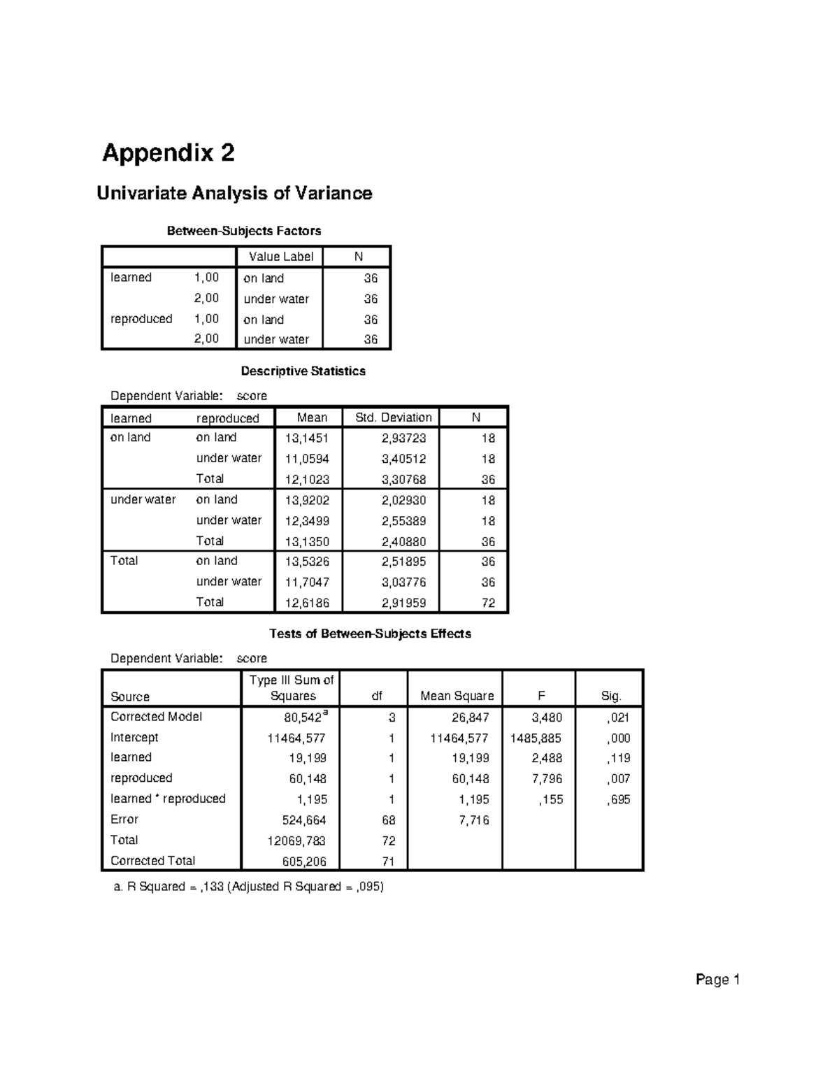 Appendix 2: Univariate Analysis of Variance (ANOVA) Exam 1 Results ...