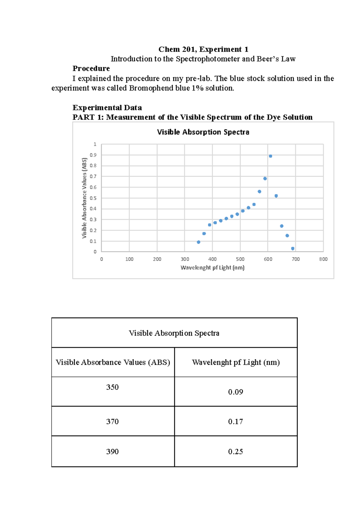 CHEM 201 Lab Reports: Spectrophotometry & Ion Analysis - Studocu
