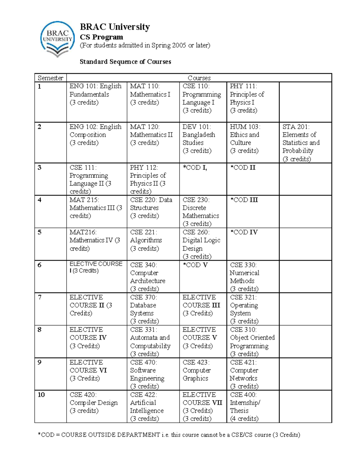 BRAC University CS Program Standard Course Sequence (Spring 2005 ...