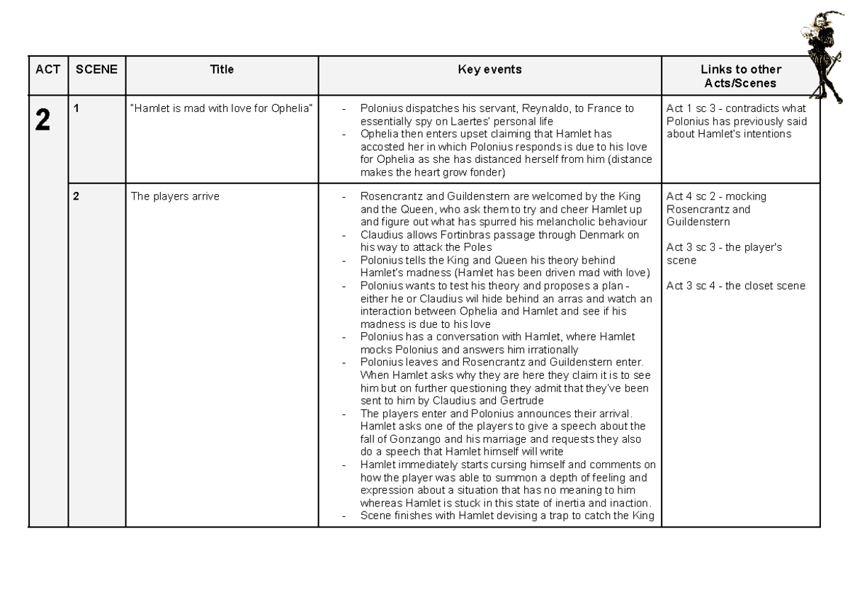 ACT 2 Review: Key Events and Character Insights in Hamlet - Studocu