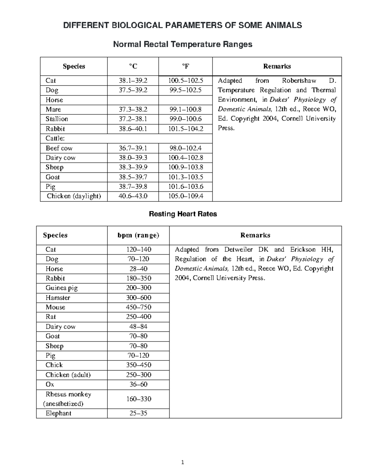Biological Parameters of Various Animal Species: A Comprehensive ...