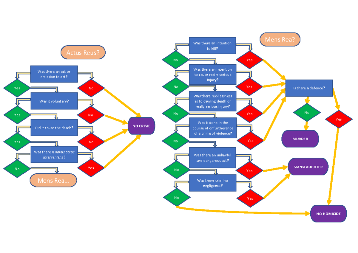 Murder Flowchart Analysis - Victoria Law Exam Guide - Studocu