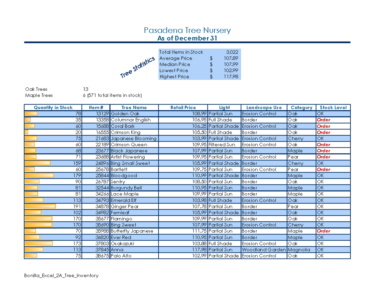 Bonilla Excel 2A Tree Inventory - Stats & Stock Levels Overview - Studocu