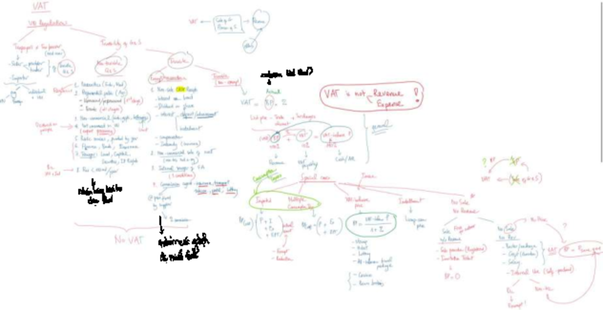 Review of VAT - summaries for course code 2 - Studocu
