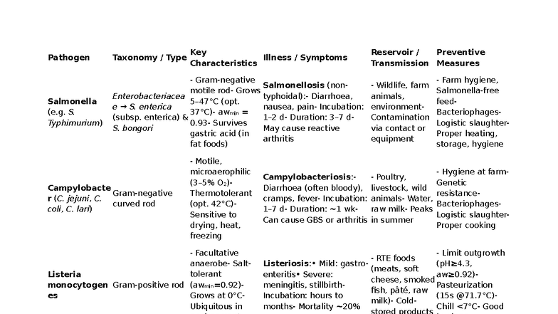 Food Microbiology Schemas: Key Pathogens & Symptoms Overview - Studeersnel