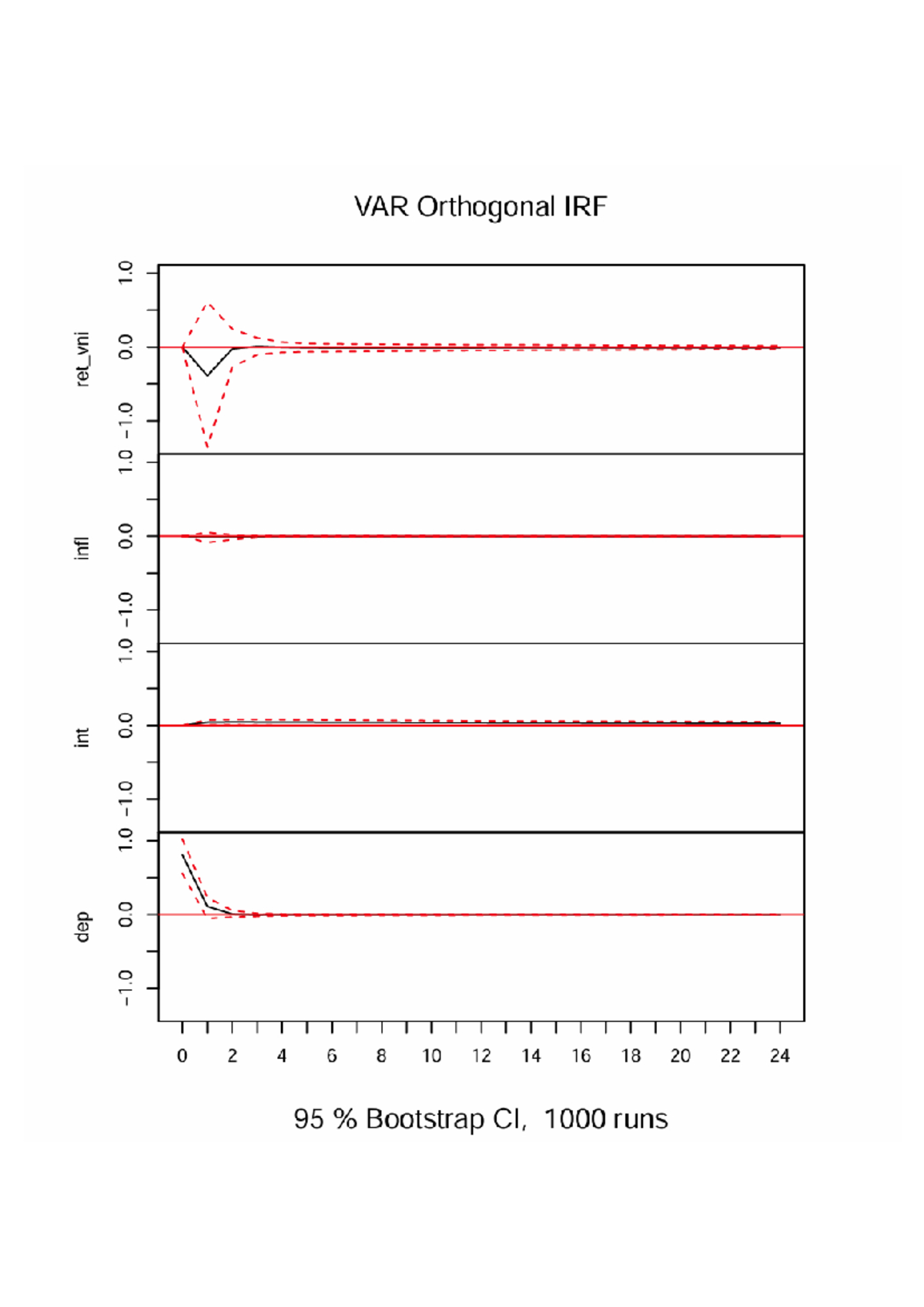 95 Bootstrap CI and VAR Analysis: Graphs from 2014-2024 - Studocu