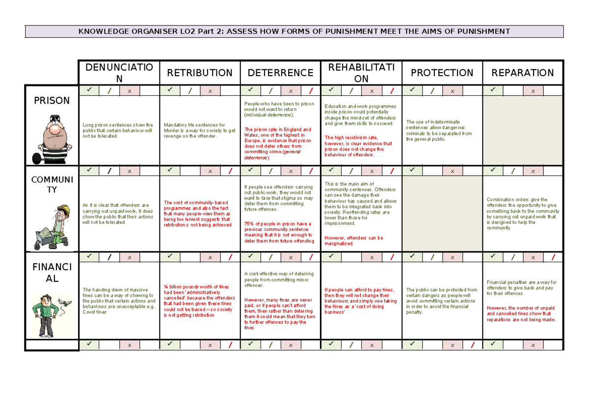 AC2 (2) Unit 4 KO: Assessing Punishment Forms & Their Aims in ...