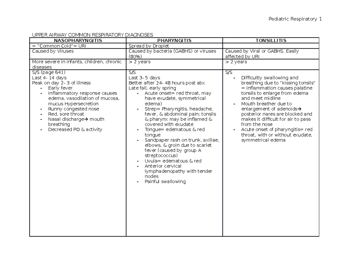 Pediatrics Respiratory Disorders: Detailed Notes for Exam Review - Studocu