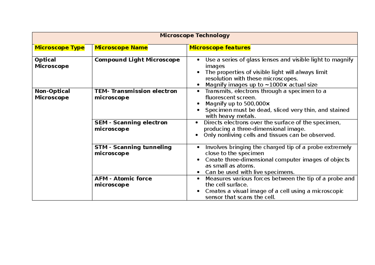 Microscope Technology - Microscope Technology Microscope Type ...