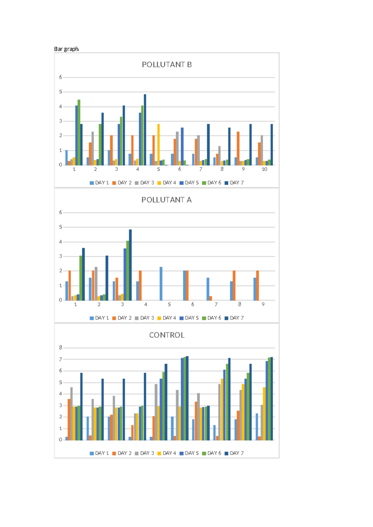 Bar Graph Analysis of Seed Germination - BIO101 Lab Report - Studocu