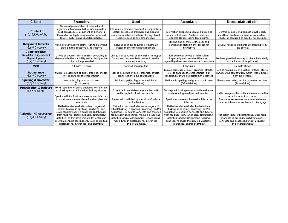 Rubric for Assessment Criteria - Sheet 1 - Studocu