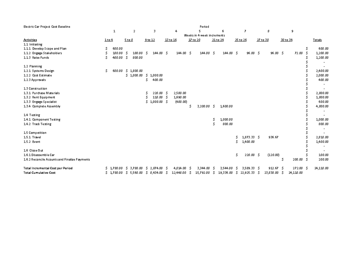 Electric Car Project Cost Baseline & Earned Value Analysis - Studocu