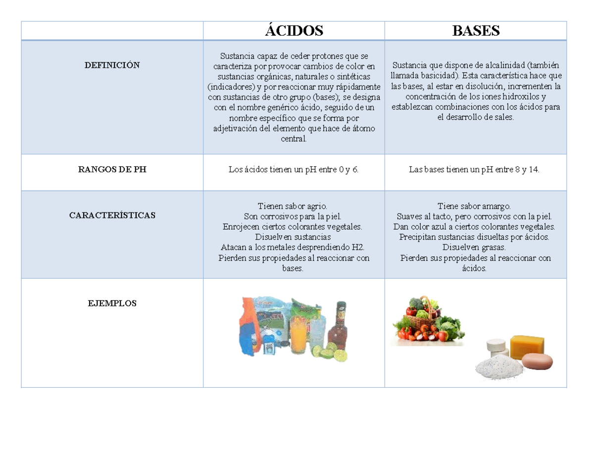 Cuadro Comparativo de Ácidos y Bases: Definiciones y Características