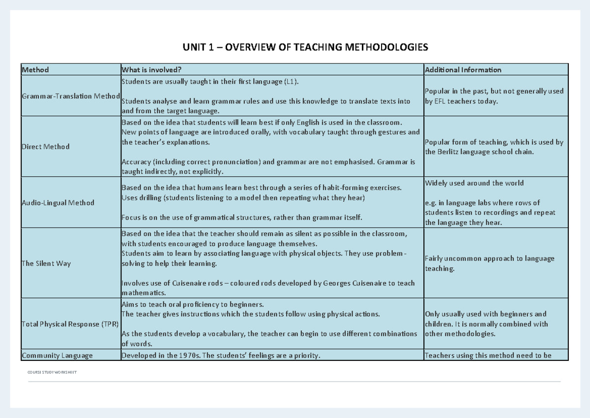 1. Methodologies - Teaching online English - UNIT 1 – OVERVIEW OF ...