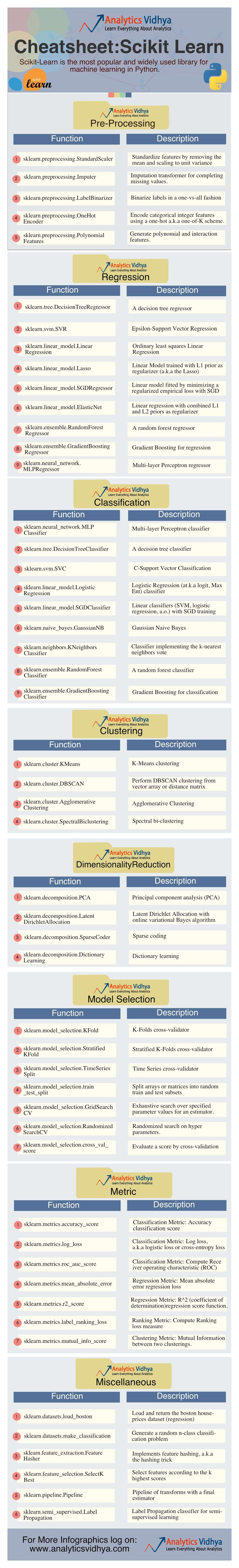 Scikit learn Caret Cheat - machine learning - Studocu