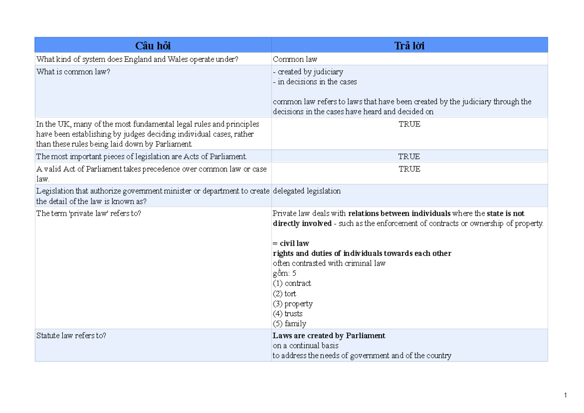 Law 1: Common Law and Statute Law Overview - Câu hỏi ôn tập GV - Studocu