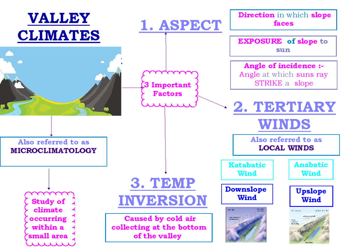 Valley Climate Notes: Understanding Aspect, Winds, and Inversions - Studocu