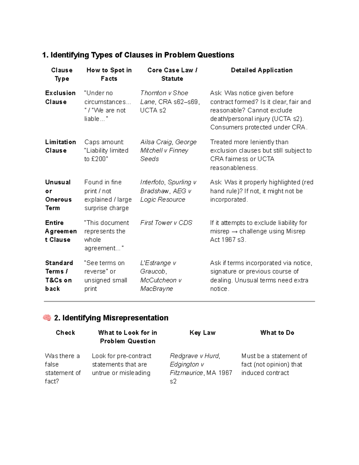 Contract Law Ultimate Cheat Sheet: Key Clauses & Misrepresentation ...