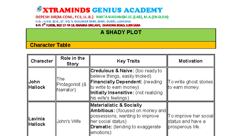 A Shady Plot: Notes on Character Roles and Themes (ENG 101) - Studocu