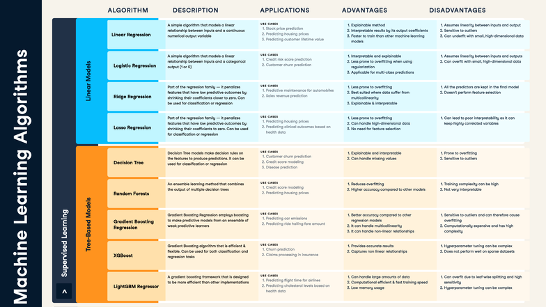 ML+Cheat+Sheet 2 - Key Algorithms in Machine Learning - Studocu