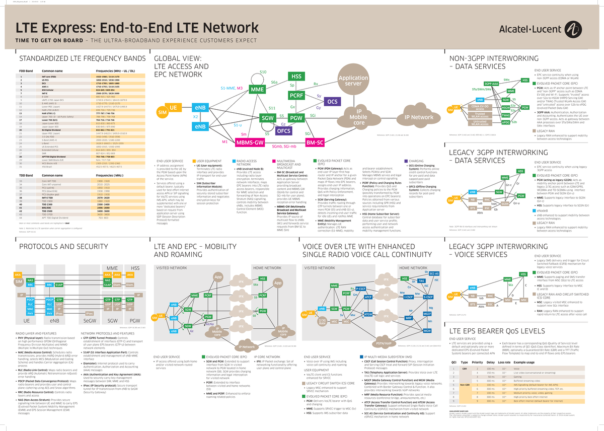 26859_LTE_Network_Architecture_Technical_Poster - Studocu