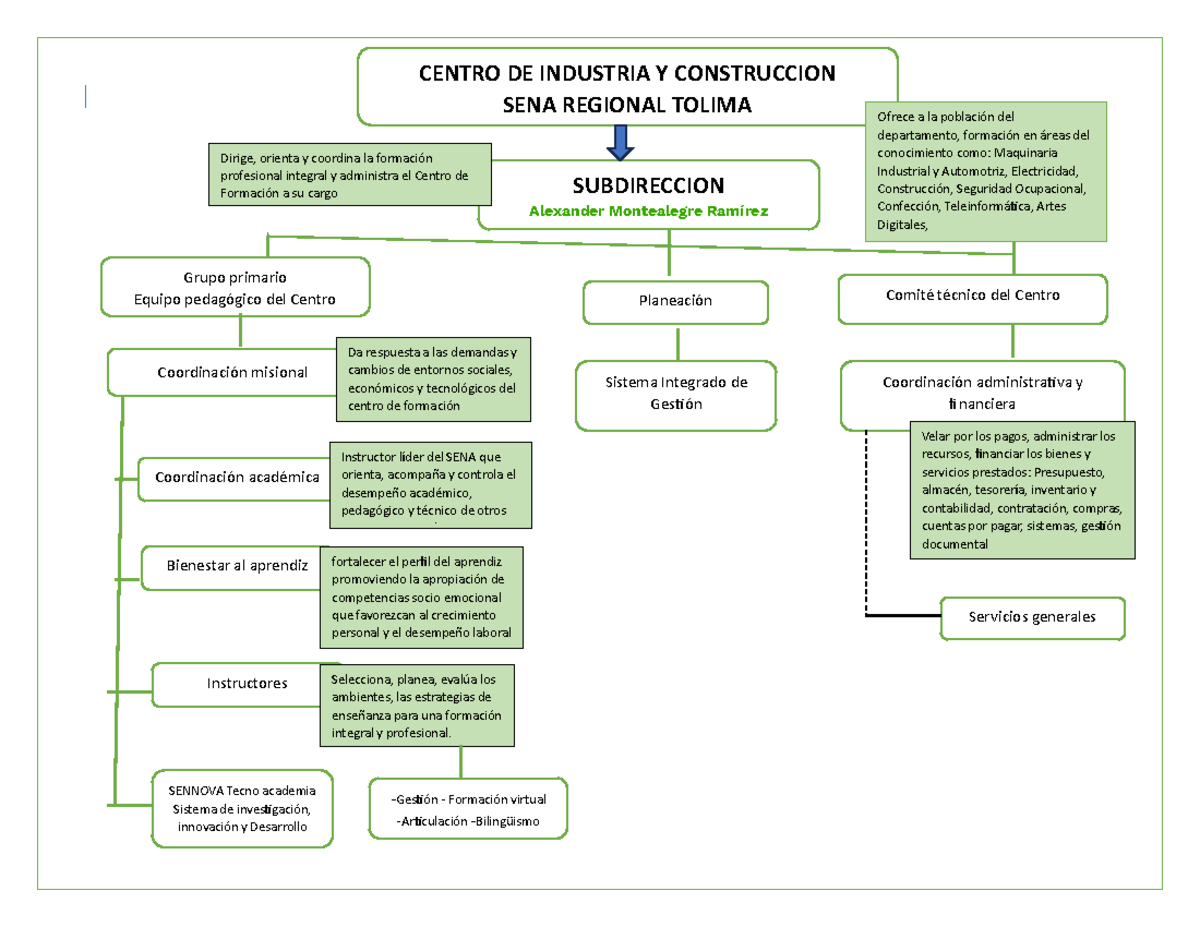 Representacion Grafica - CENTRO DE INDUSTRIA Y CONSTRUCCION SENA ...