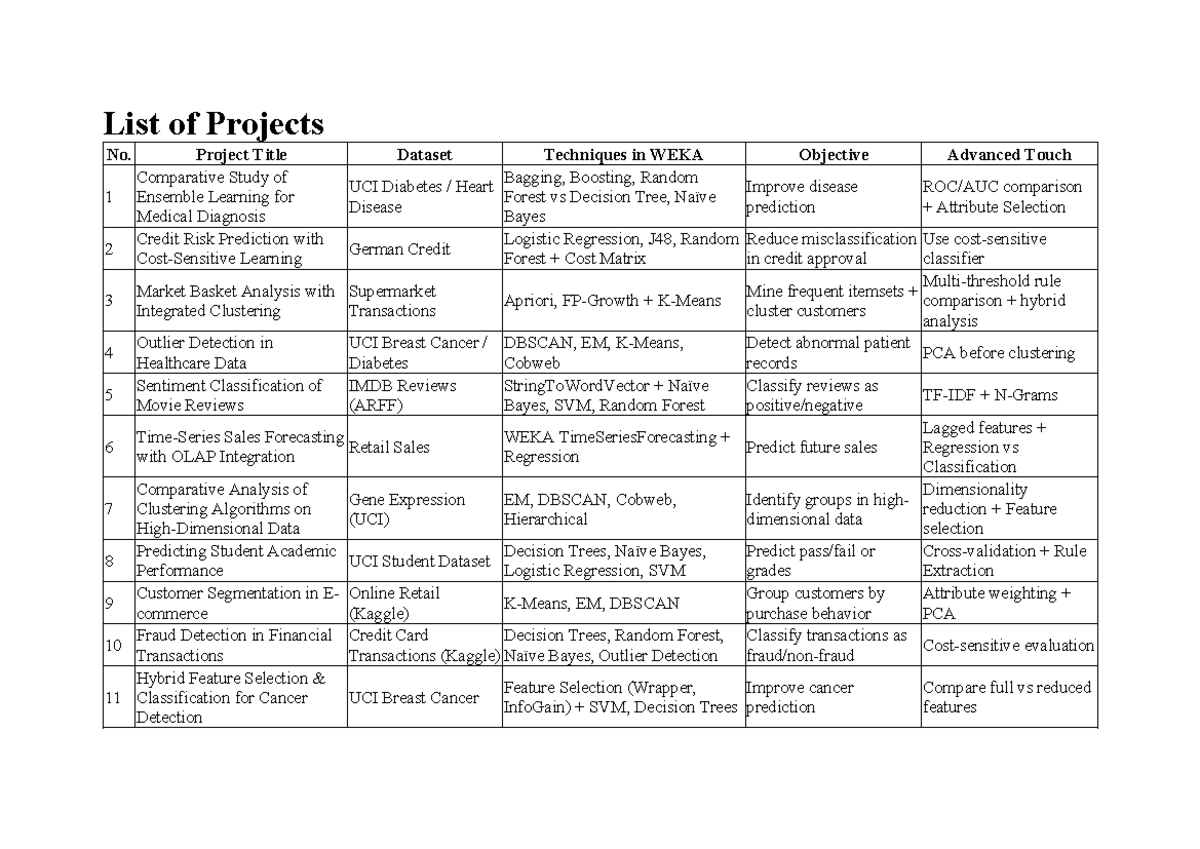 List of Projects - Comparative Study of ML Techniques for Diagnosis ...