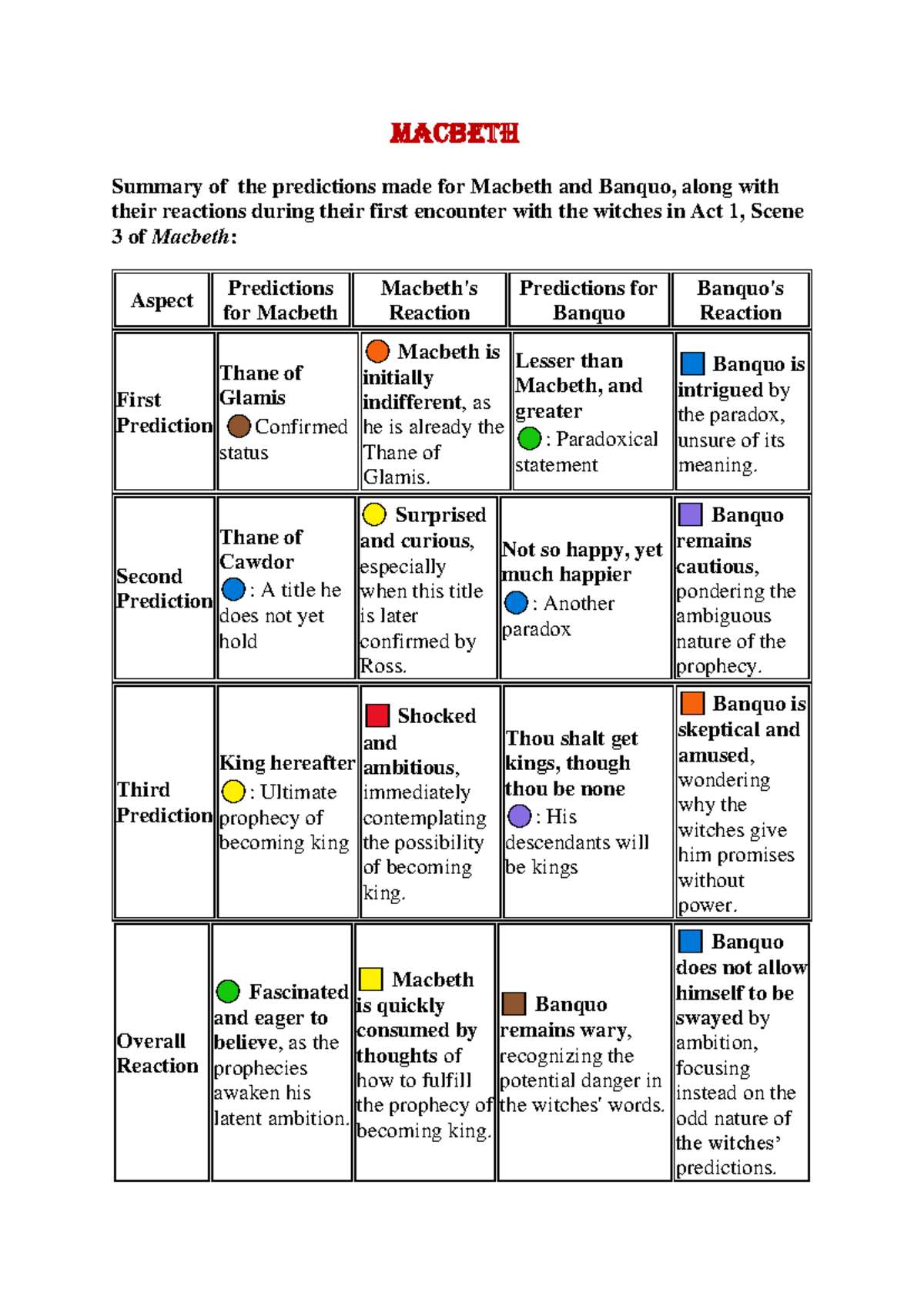 1725290228 - MACBETH Summary of the predictions made for Macbeth and ...