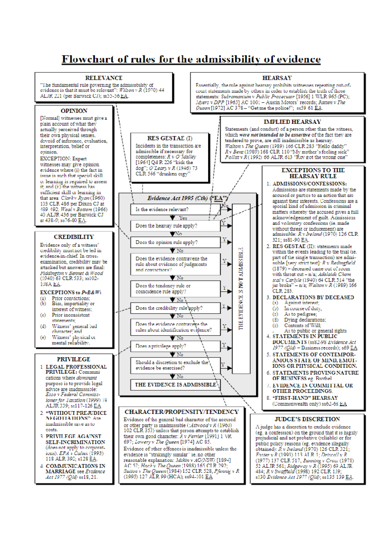 Admissibility Flowchart Guide for Legal Studies - Studocu