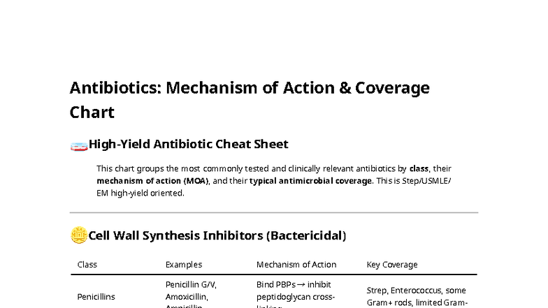 Antibiotics Mechanism of Action & Coverage Chart (EM) - Studocu