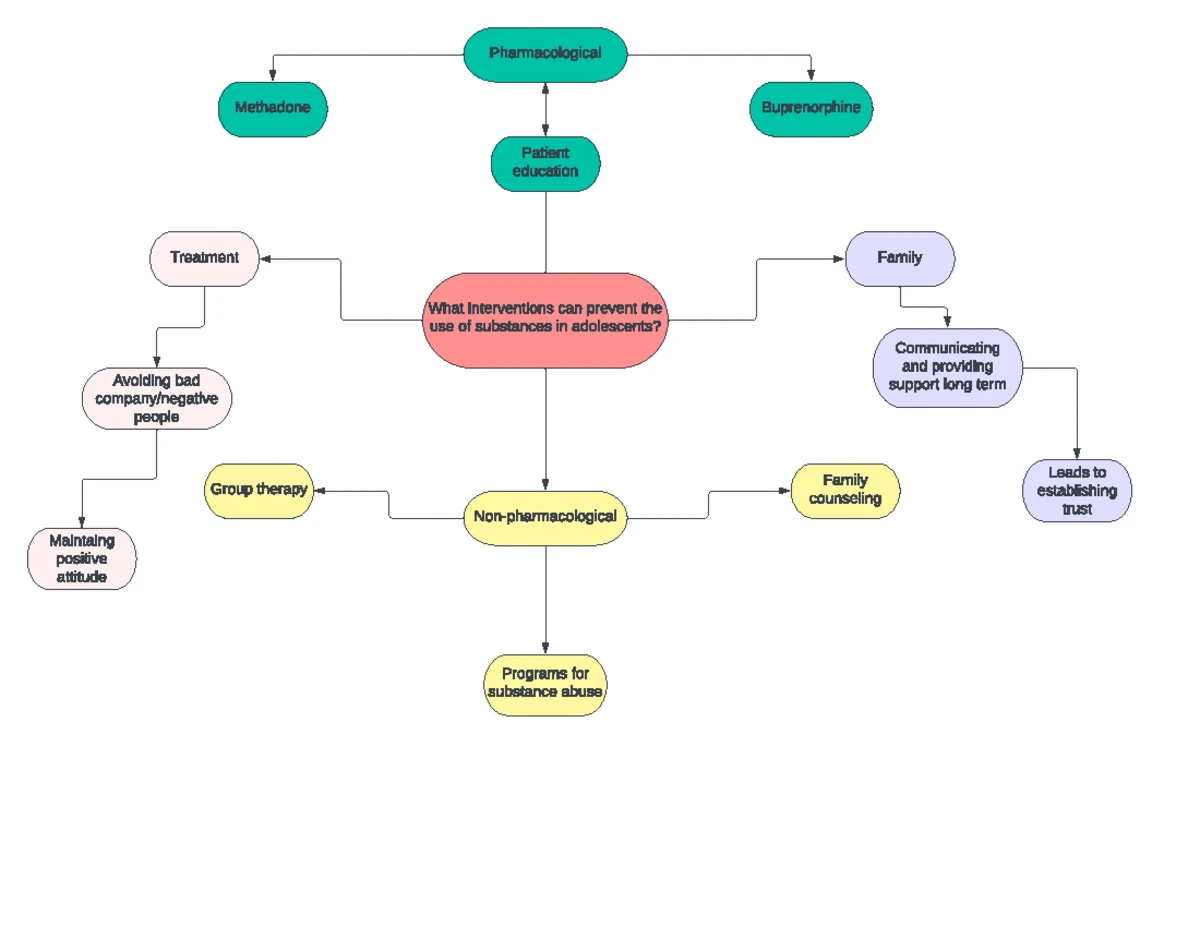PICO Framework in Nur 357: Evidence-Based Practice II - Studocu