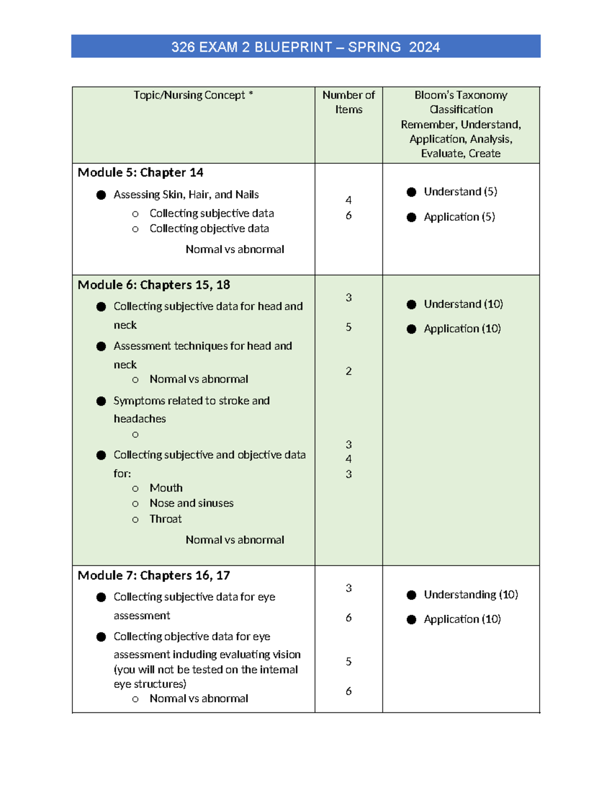 326 Exam 2 Blueprint Summary - Spring 2024 Nursing Concepts - Studocu