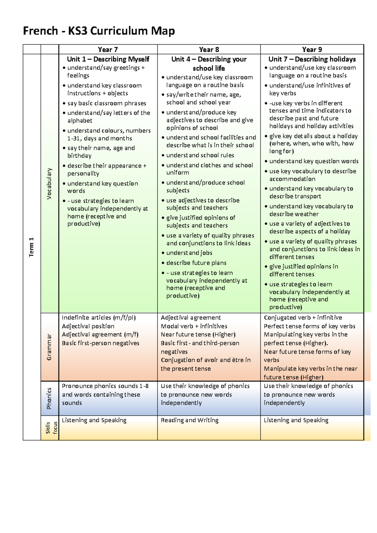 French KS3 Curriculum Map: Key Vocabulary & Grammar Skills - Studocu