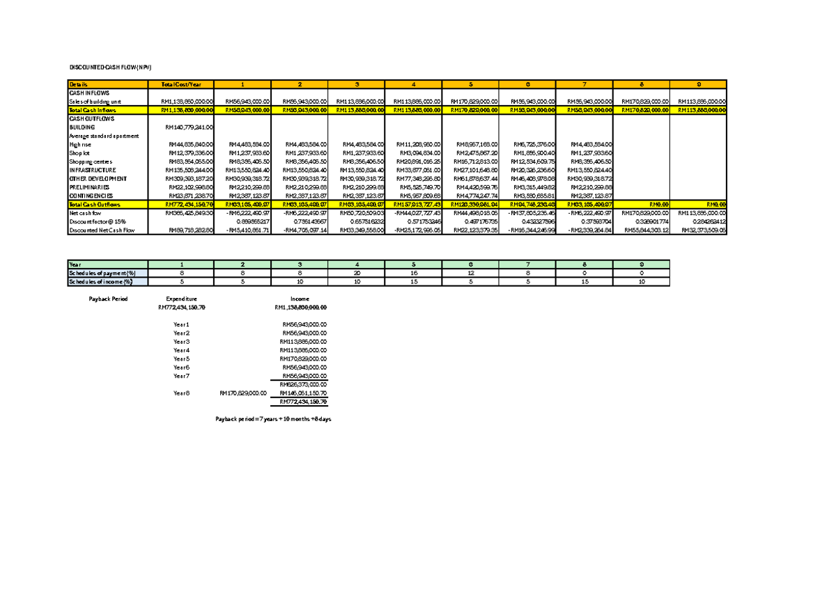 Property assignment 2: Discounted cash flow analysis and NPV ...