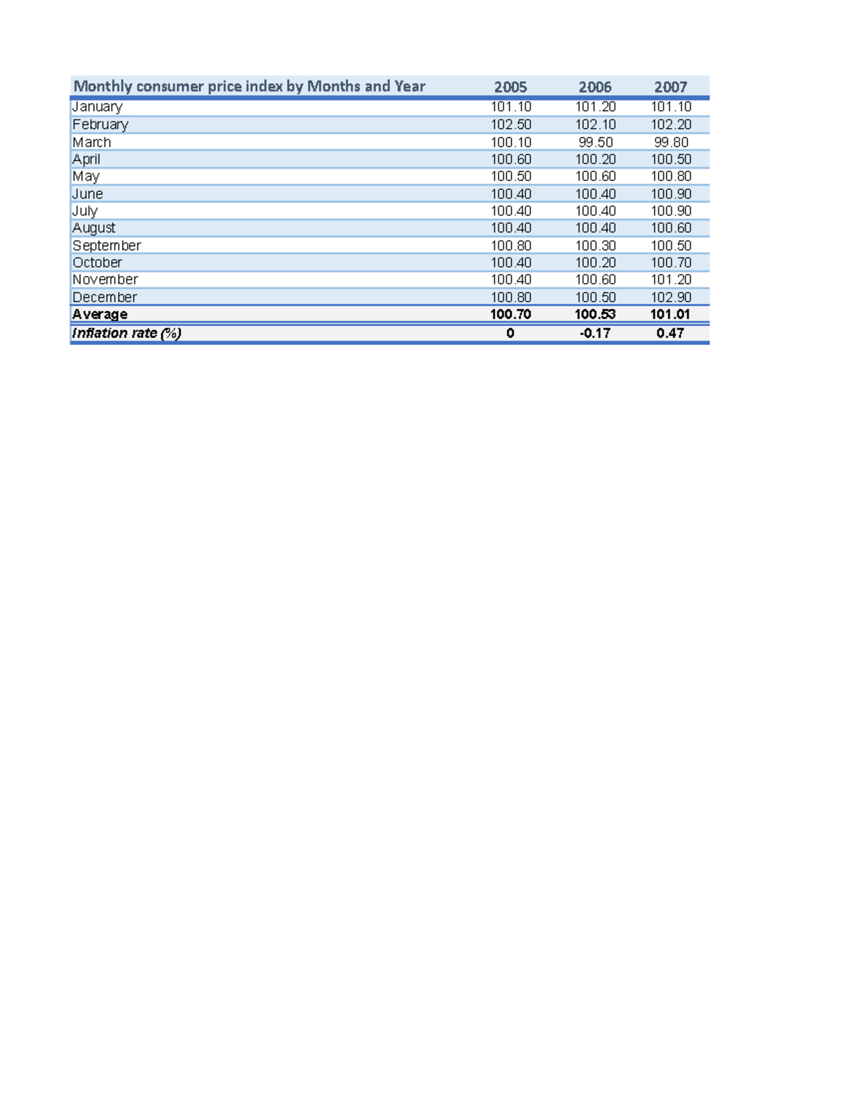Nominal GDP, real GDP and inflation rate in Vietnam (2005-2023) - Studocu