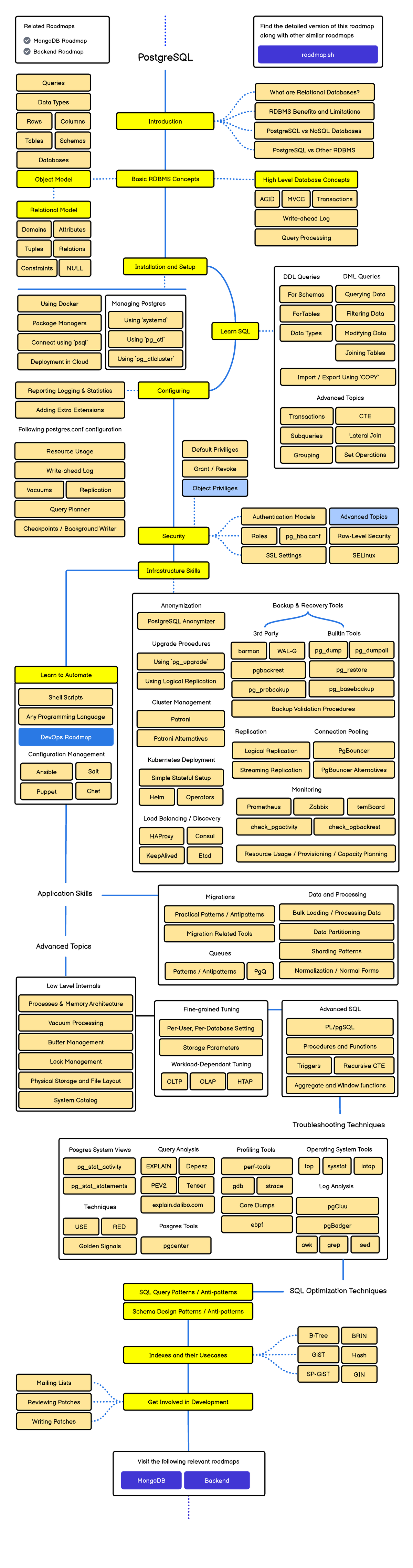 PostgreSQL DBA Roadmap: Comprehensive Guide and Resources - Studocu