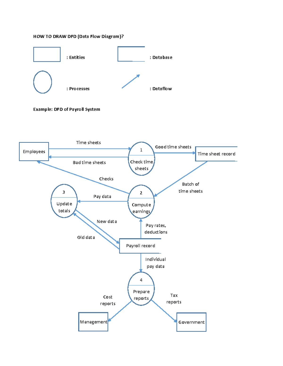 How to Draw DFDs: A Guide for Payroll Systems (CS101) - Studocu