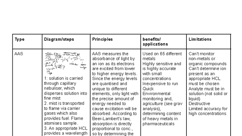 AAS, colourimetry, UVvis table - Type Diagram/steps Principles benefits ...