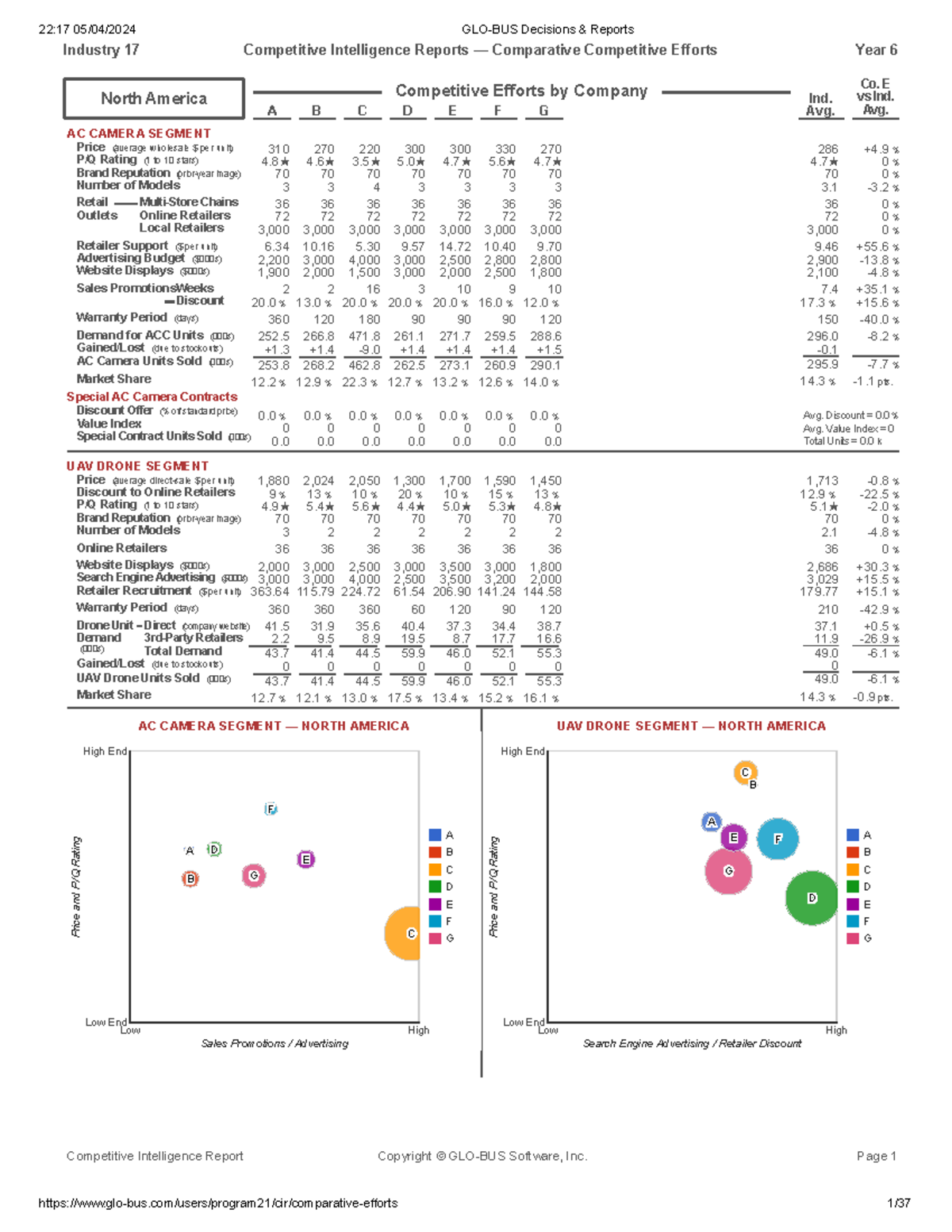 CIR: Competitive Intelligence Report for Industry 17 - Year 6 Analysis ...