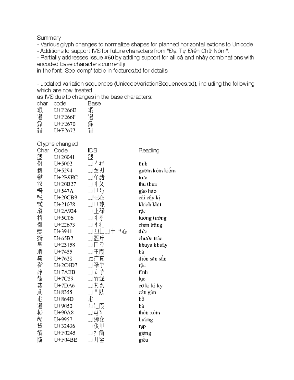 Unicode Glyph Changes Summary for Nom Na Tong Notes 5 - Studocu